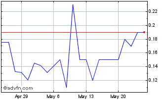 1 Month Cerrado Gold (QX) Chart