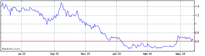 1 Year Critical Elements Lithium (QX) Share Price Chart