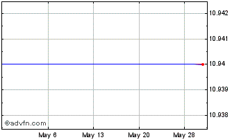 1 Month Crescera Capital Acquisi... (PK) Chart