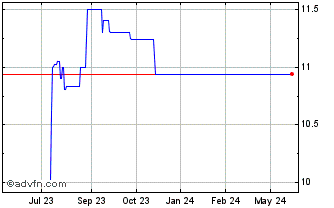 1 Year Crescera Capital Acquisi... (PK) Chart