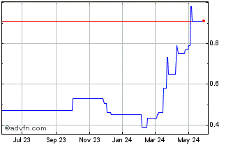 1 Year Zedcor (PK) Chart