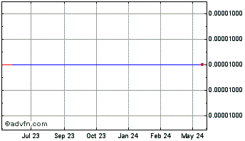 1 Year Crank Media (CE) Chart
