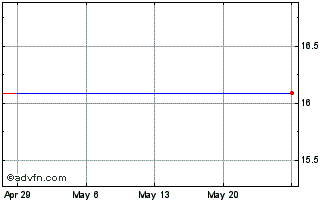 1 Month Prairie Operating (QB) Chart