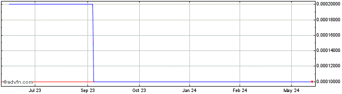 1 Year Cirmaker Technology (CE) Share Price Chart