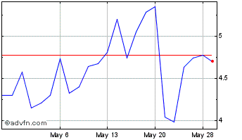 1 Month Capricorn Energy (PK) Chart