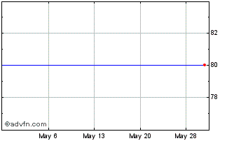 1 Month Columbian Rope (GM) Chart