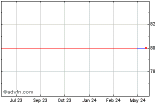 1 Year Columbian Rope (GM) Chart