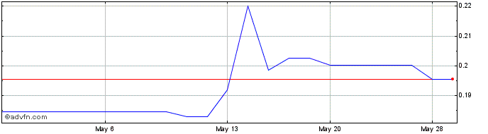 1 Month Ceapro (QX) Share Price Chart