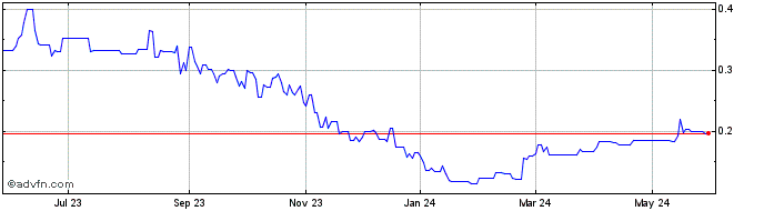 1 Year Ceapro (QX) Share Price Chart