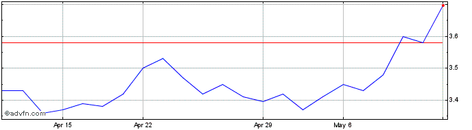 1 Month Carrefour (PK)  Price Chart