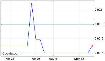 1 Month CarSmartt (PK) Chart