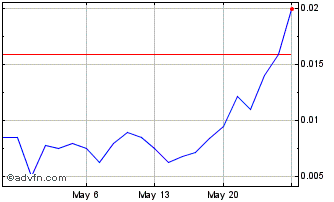 1 Month Coretec (QB) Chart