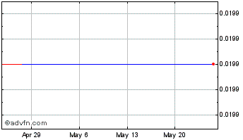 1 Month Chilco River (CE) Chart