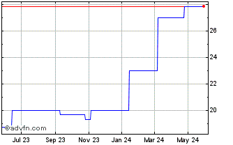1 Year Craneware PLC Livingston (PK) Chart