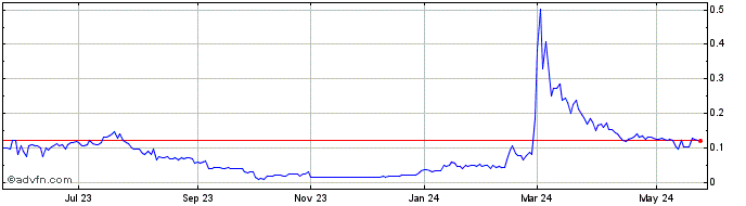 1 Year Cryptoblox Technologies (PK) Share Price Chart