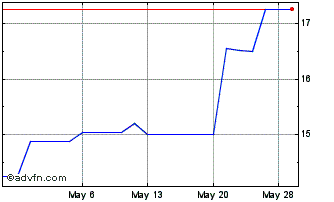1 Month Commerzbank (PK) Chart