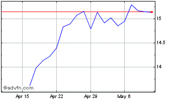 1 Month Commerzbank (PK) Chart