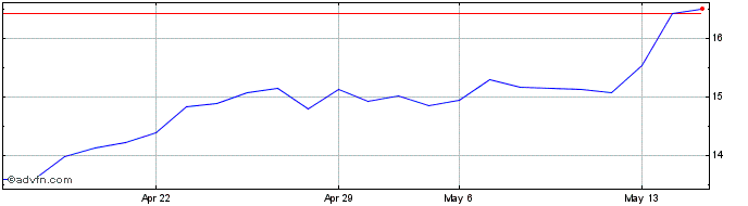 1 Month Commerzbank (PK)  Price Chart
