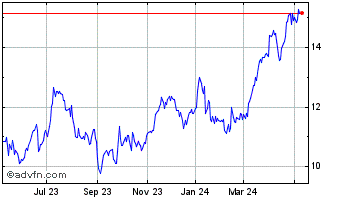 1 Year Commerzbank (PK) Chart
