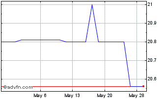 1 Month Crazy Woman Creek Bancorp (PK) Chart