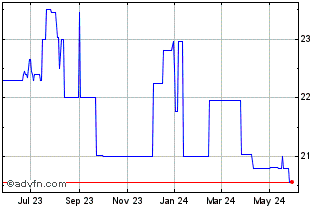 1 Year Crazy Woman Creek Bancorp (PK) Chart