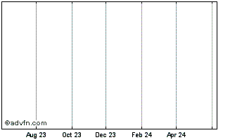1 Year Cosan (PK) Chart