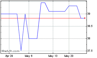 1 Month CSB Bancorp (PK) Chart