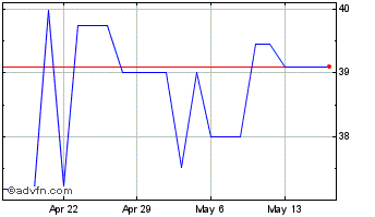 1 Month CSB Bancorp (PK) Chart
