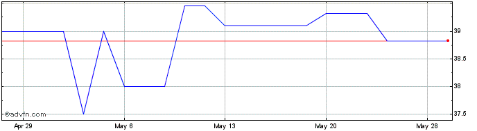 1 Month CSB Bancorp (PK) Share Price Chart
