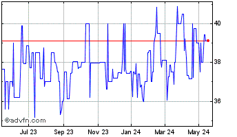 1 Year CSB Bancorp (PK) Chart