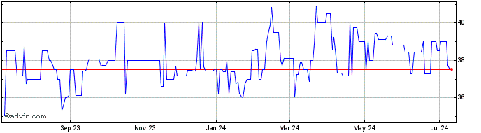 1 Year CSB Bancorp (PK) Share Price Chart