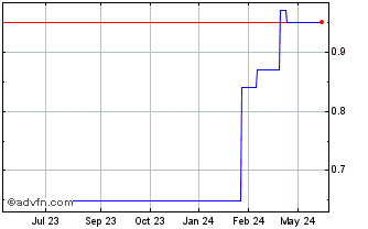 1 Year Costain (PK) Chart
