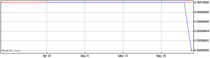 1 Month Consolidated Sports Media (CE) Share Price Chart