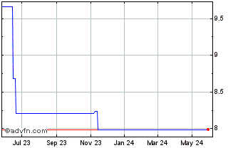 1 Year Casio Computer (PK) Chart