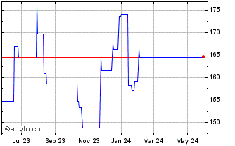 1 Year CS Etf Ie On Msci Korea (GM) Chart