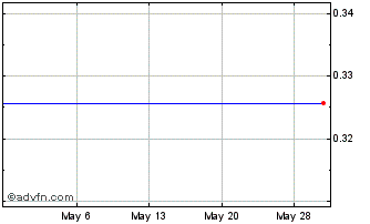 1 Month Clear Sky Lithium (QB) Chart