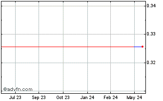 1 Year Clear Sky Lithium (QB) Chart
