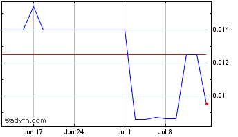 1 Month Caduceus Software Systems (PK) Chart