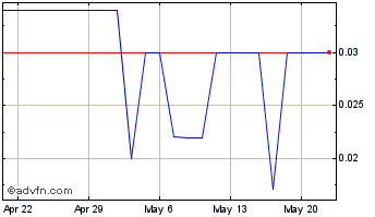 1 Month Costas (PK) Chart