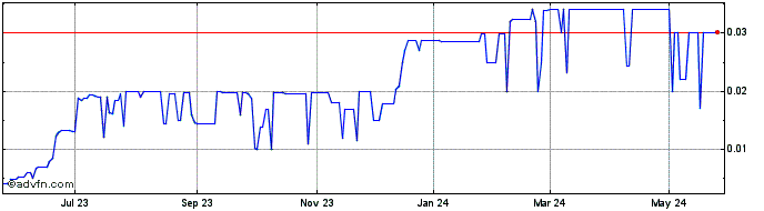 1 Year Costas (PK) Share Price Chart
