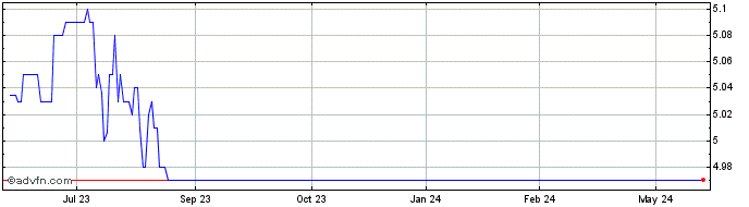 1 Year Costar Technologies (PK) Share Price Chart