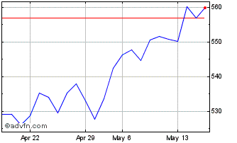 1 Month IShares VII (PK) Chart