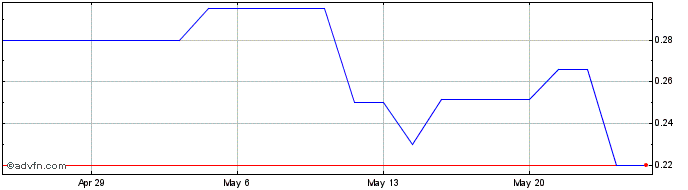 1 Month ARROW Exploration (PK) Share Price Chart