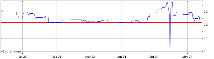 1 Year ARROW Exploration (PK) Share Price Chart