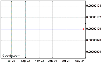 1 Year ClearStory Systems (CE) Chart