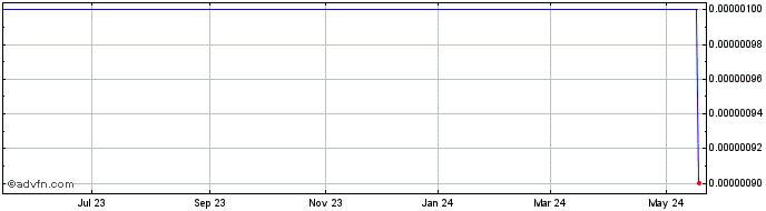 1 Year ClearStory Systems (CE) Share Price Chart
