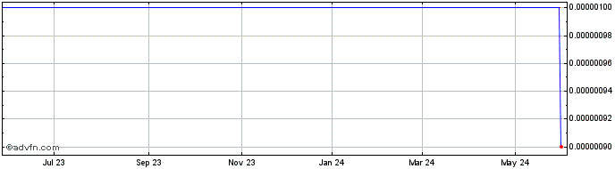 1 Year Communication Synergy Te... (CE) Share Price Chart