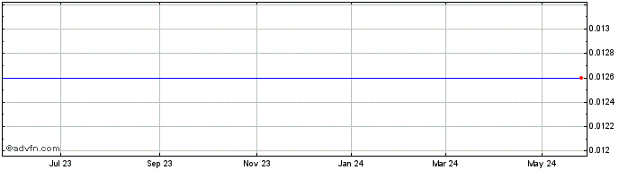 1 Year Castle AM (CE) Share Price Chart