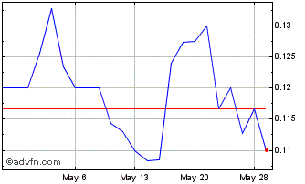 1 Month C2C Metals (PK) Chart