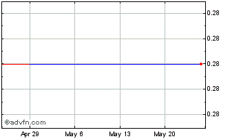 1 Month P2 Gold (QB) Chart